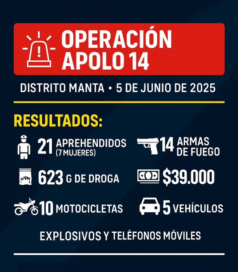 OPERACIÓN “APOLO 14” DEJA 21 APREHENDIDOS Y FUERTES RESULTADOS EN MANABÍ